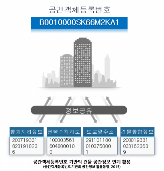 파일:공간객체등록번호 그림1.png