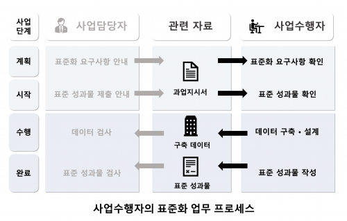 사업수행자의 표준화 업무 프로세스