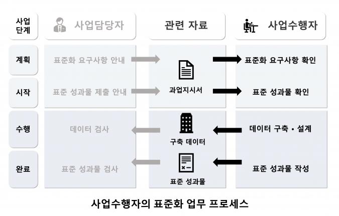 사업수행자의 표준화 업무 프로세스